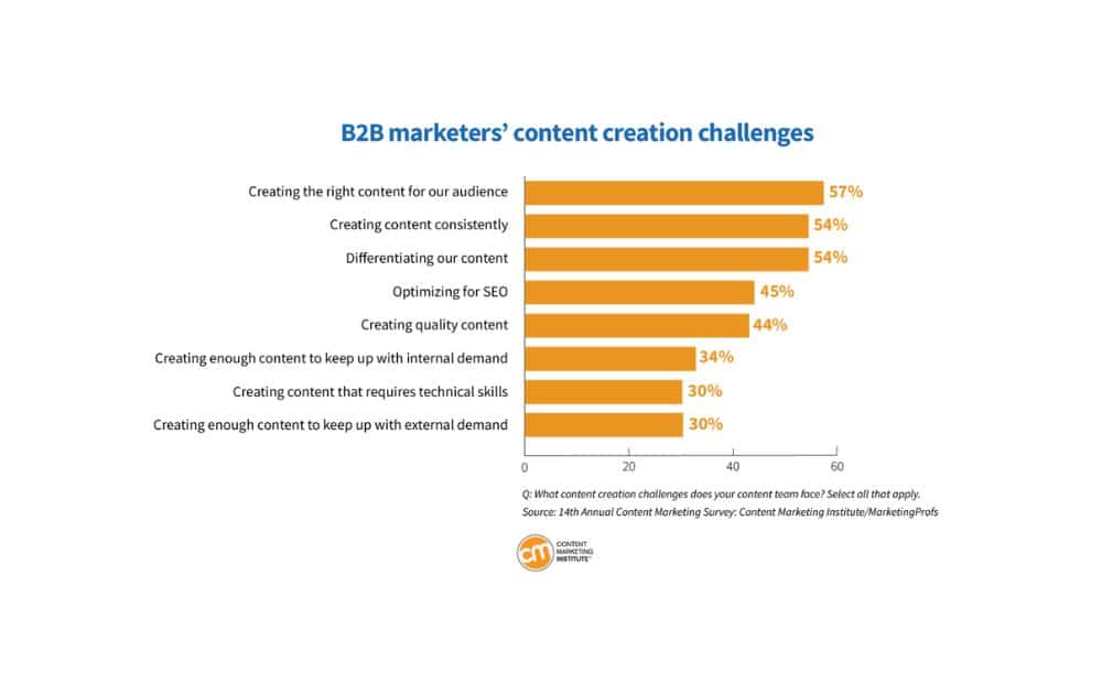 B2B marketers’ content creation challenges (Source – Content Marketing Institute)