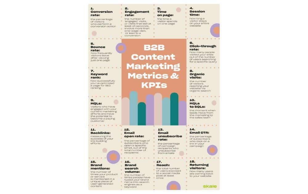 Content Marketing Metrics & KPIs (Source – Skale)