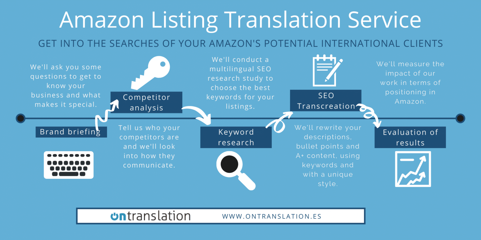 amazon listing transation