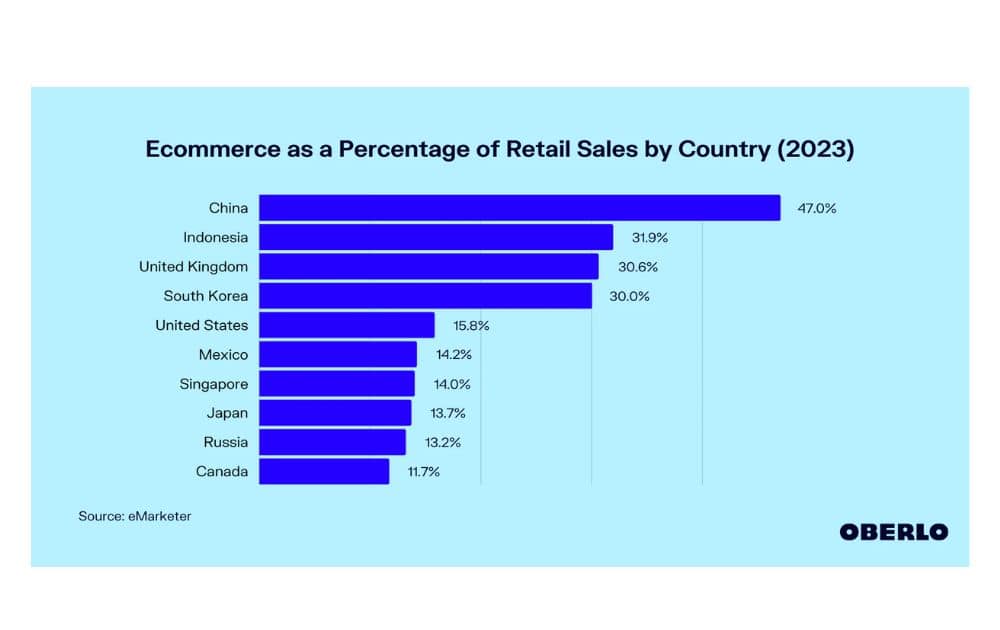 Comércio eletrônico como porcentagem das vendas no varejo (Fonte – Oberlo)