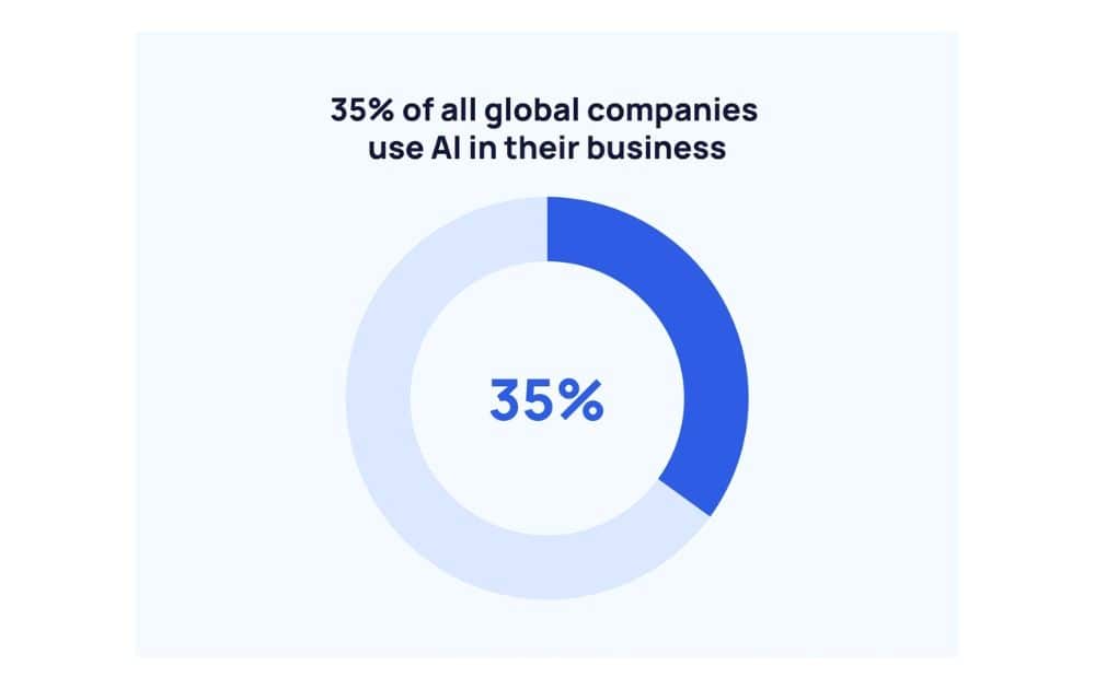 Percentage of global companies using AI in business (Source - Exploding Topics)
