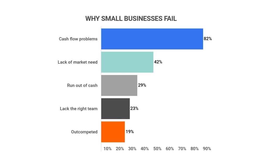 Why small businesses fail (Source – Zippia)