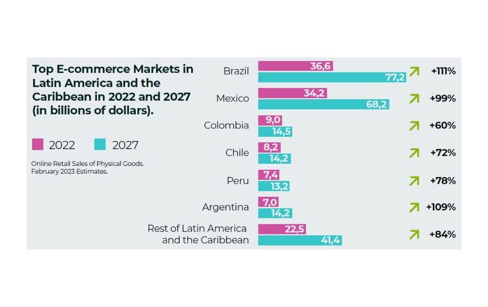 Principais mercados de comércio eletrônico na América Latina (Fonte – Cartões de Pagamento e Celular)