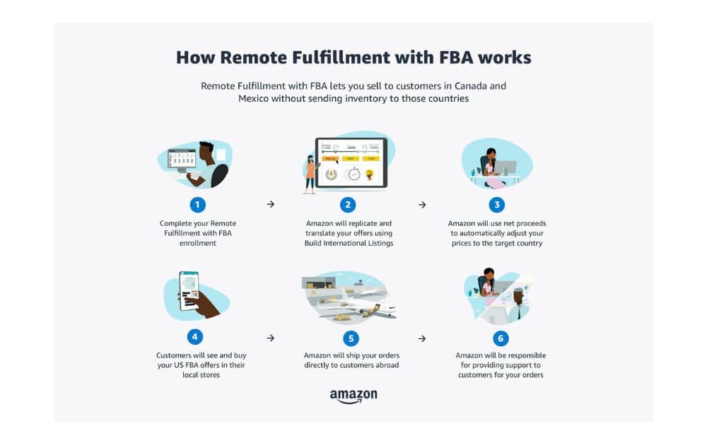 Como funciona o atendimento remoto com FBA (fonte - Amazon)
