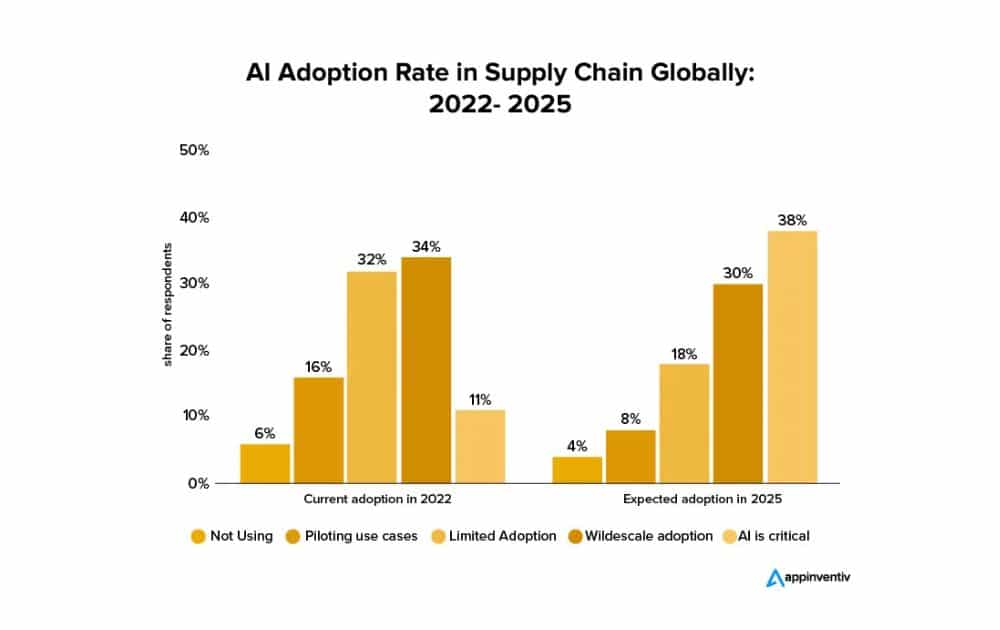 The future of supply chain (Source – McKinsey & Company)