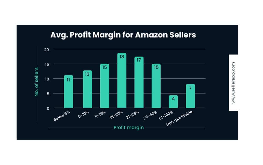 Avg. Profit Margin for Amazon Sellers (Source – Sellerap)