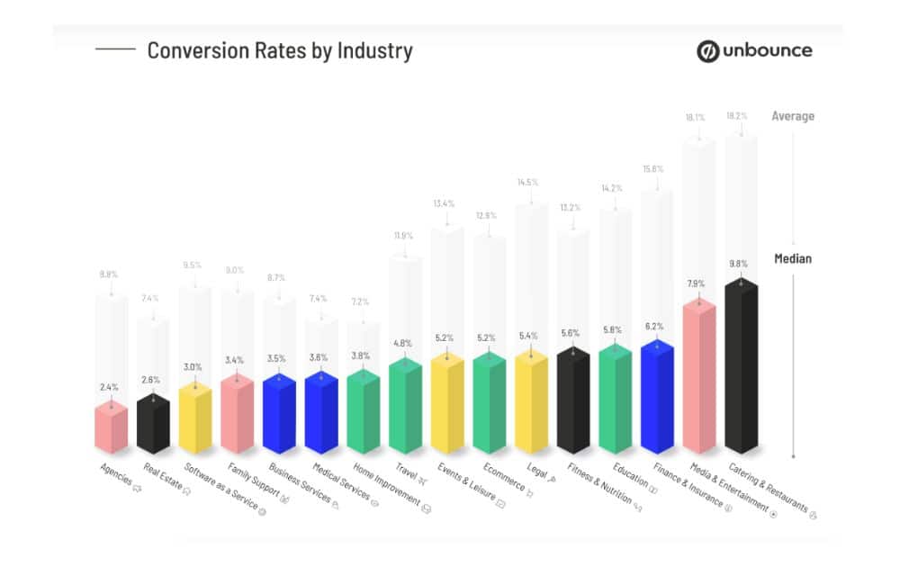 Conversion rates organized by industry (Source – Unbounce)
