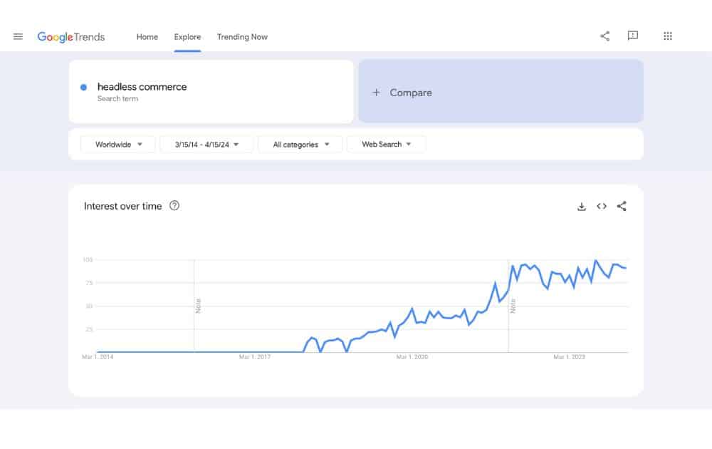 Headless Commerce (Source – Google Trends)