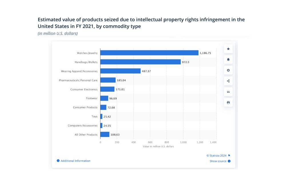 Value of products seized due to intellectual property rights infringement in the US (Source – Statista)