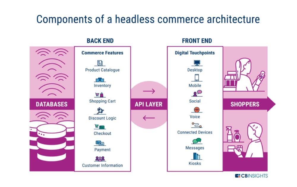 Components of a headless commerce architecture (Source –  CBInsights)