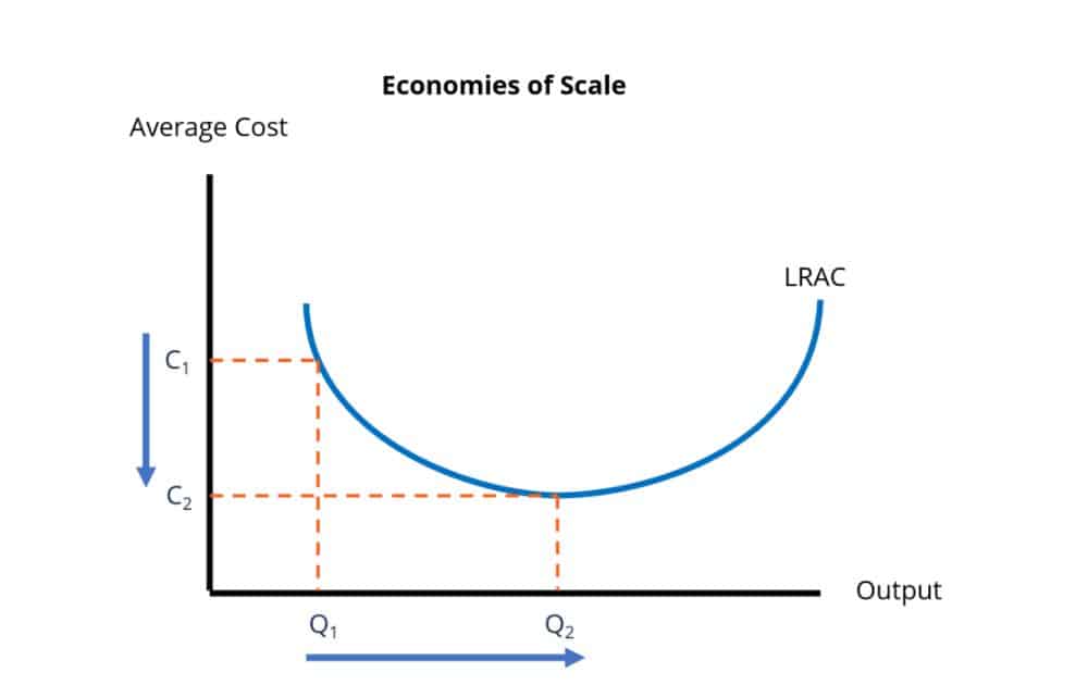Economies of scale (Source – Corporate Finance Institute)