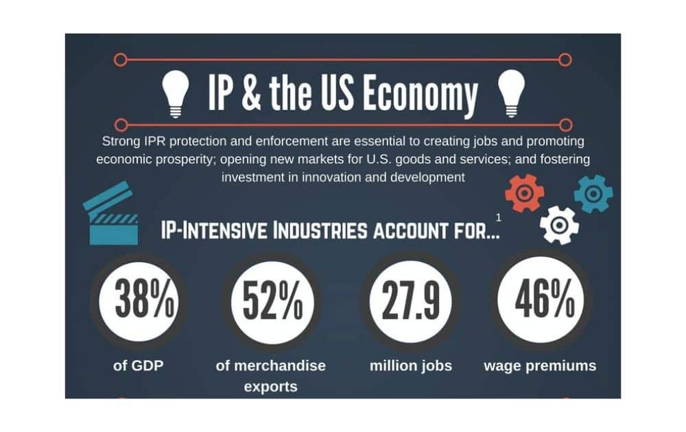 IP & the US Economy (Source – US Department of State)