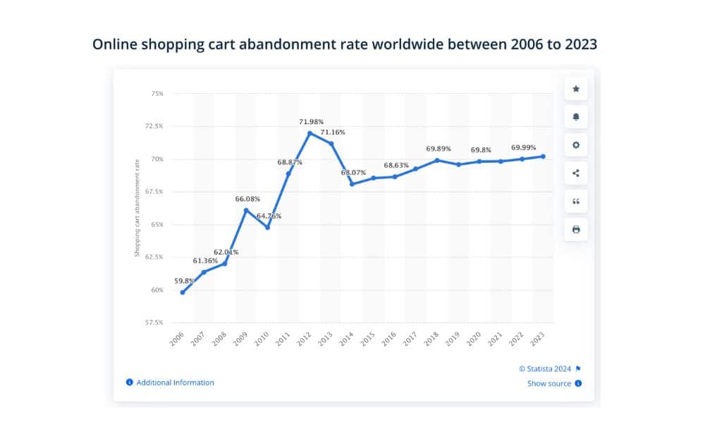 Online shopping cart abandonment rate worldwide (Source – Statista)