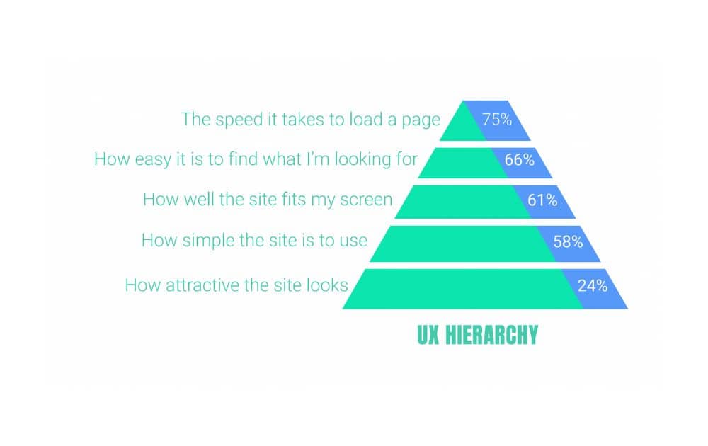 UX Hierarchy (Source – Awwwards)