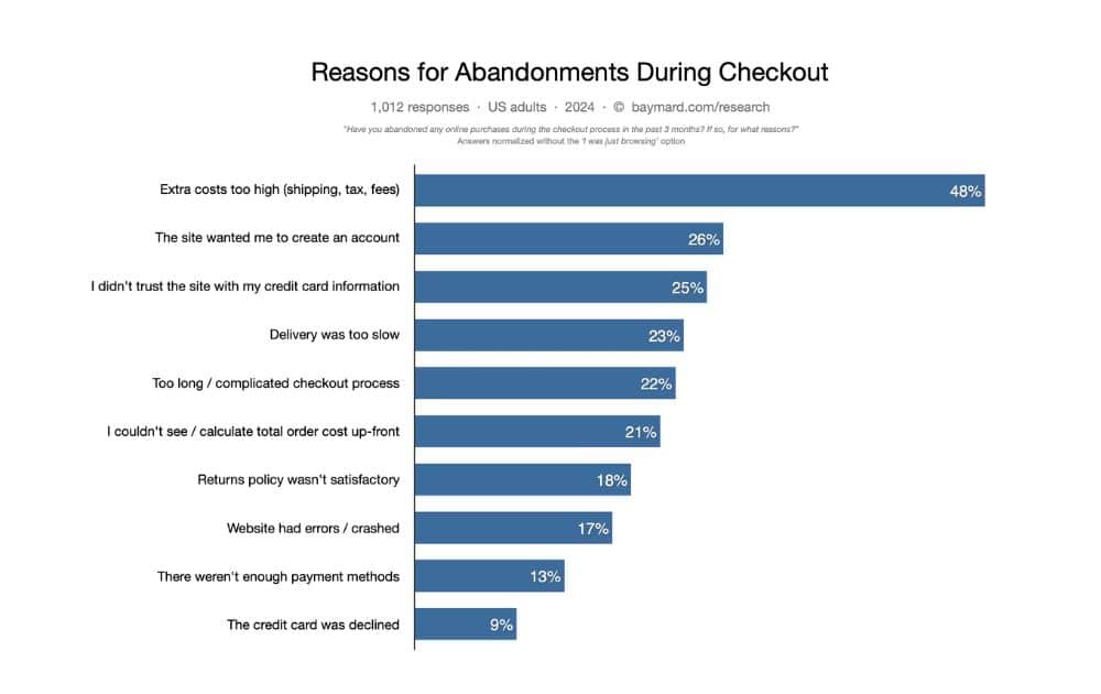 Reasons for Abandonment During Checkout (Source – Baymard)