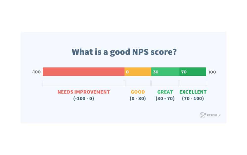 What is a Good NPS? (Source – Retently)