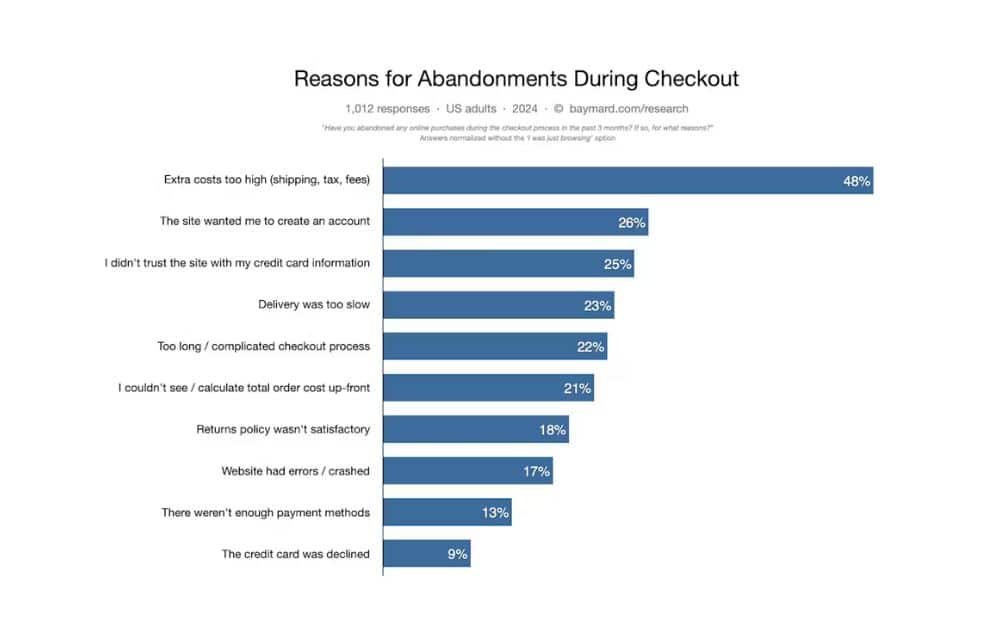 Reasons for Abandonment During Checkout (Source – Baymard Institute)