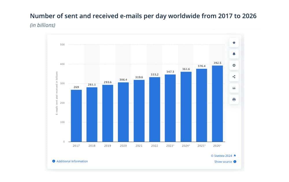 Sent and received e-mails per day worldwide (Source – Statista)