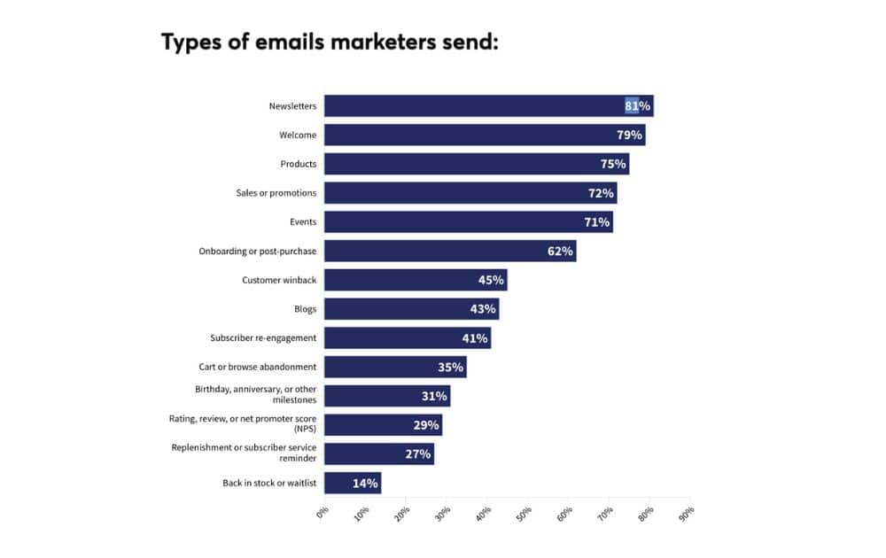 Types of emails marketers send (Source – Constant Contact)