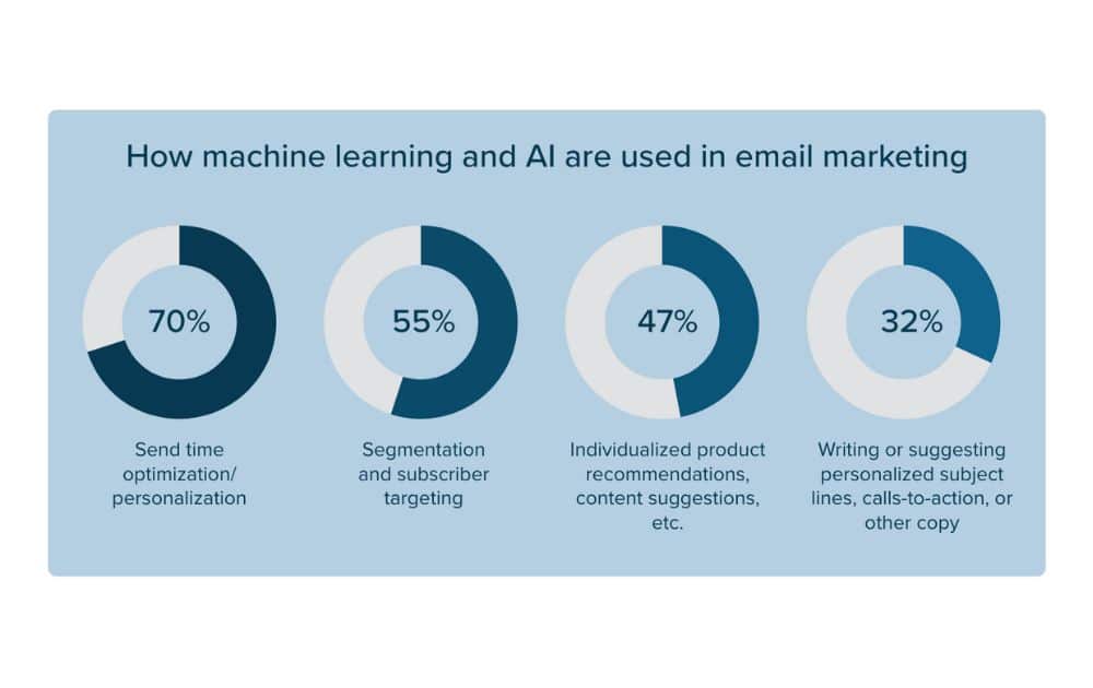 How machine learning and AI are used in email marketing (Source – Litmus) 