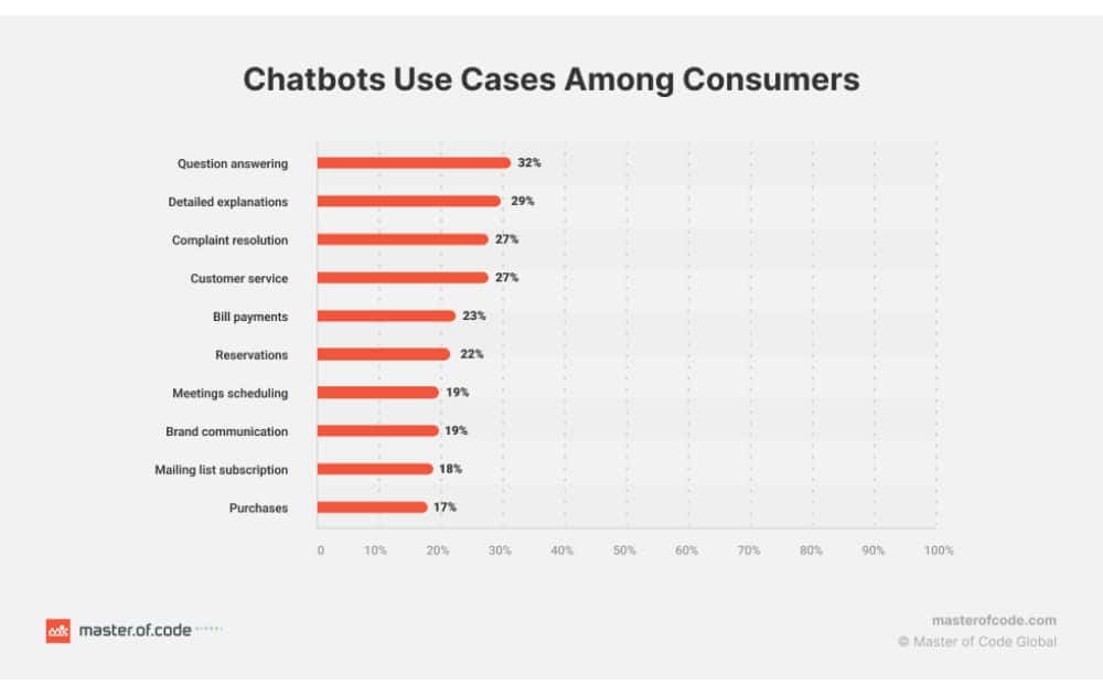 Chatbots Use Cases Among Consumers (Source – Master of Code)