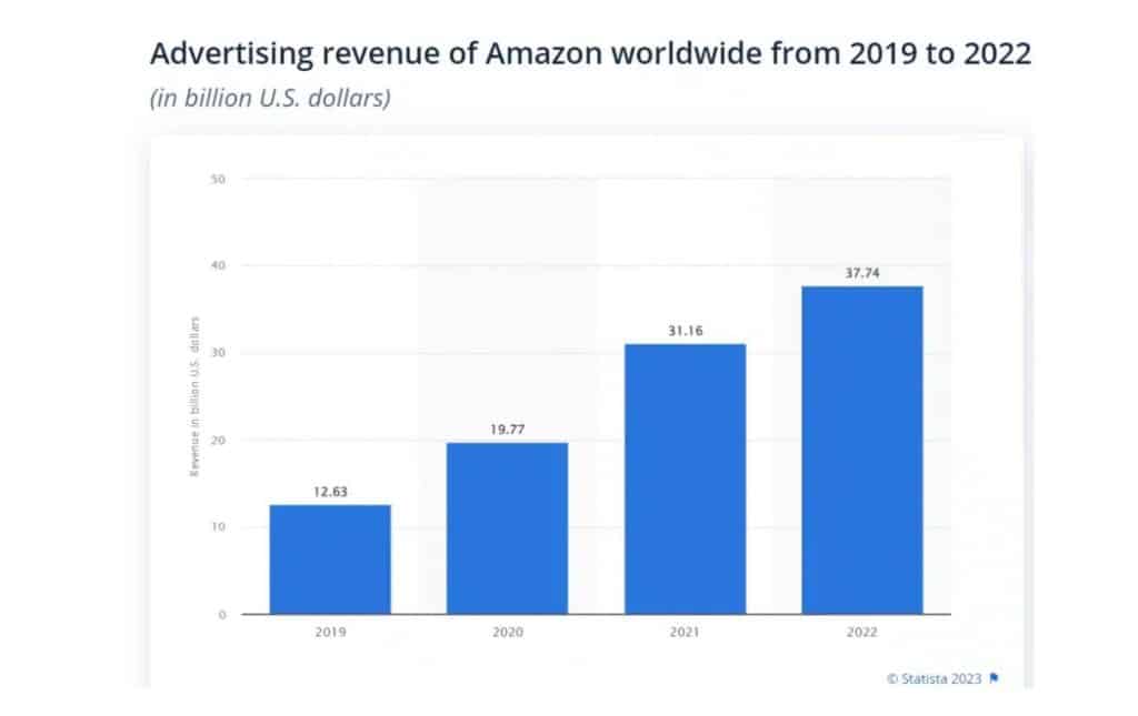 Advertising revenue of Amazon worldwide from 2019 to 2023 (Source – Statista)