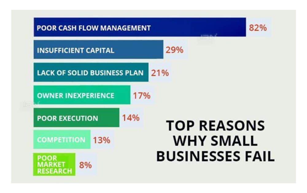 Top reasons why small businesses fail (Source – IBN)