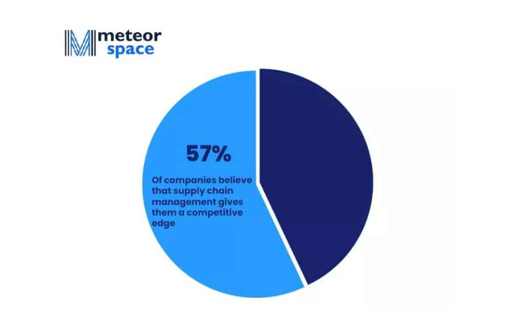 Supply chain management gives companies a competitive edge (Source – Meteor Space)