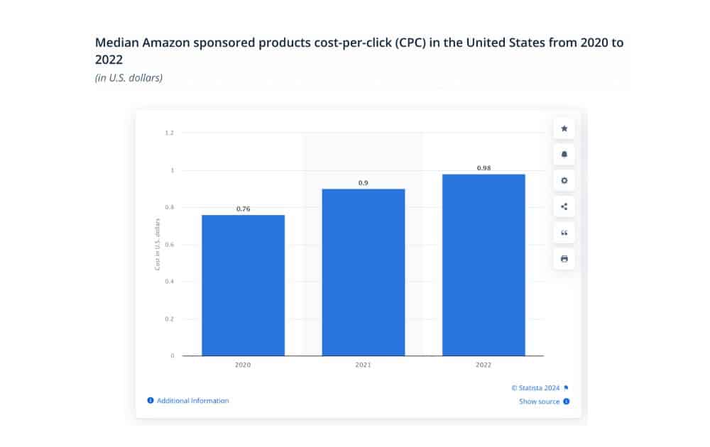 Median Amazon CPC (Source – Statista)