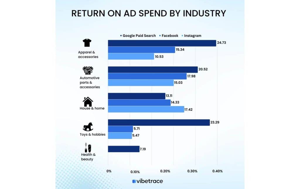 Return on Ad Spend by Industry (Source – Vibetrance)