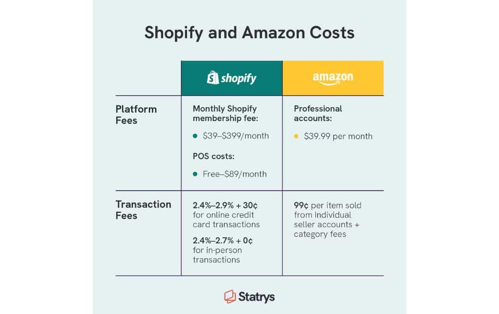 Shopify and Amazon Costs (Source – Statrys)