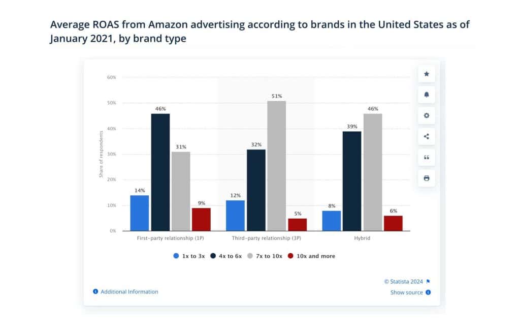 Average ROAS from Amazon advertising in 2021 (Source – Statista)