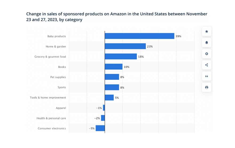 Change in sales of Sponsored Products on Amazon (Source – Statista)