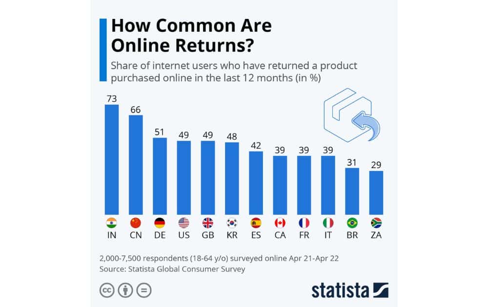 How Common are Online Returns? (Source – Statista)