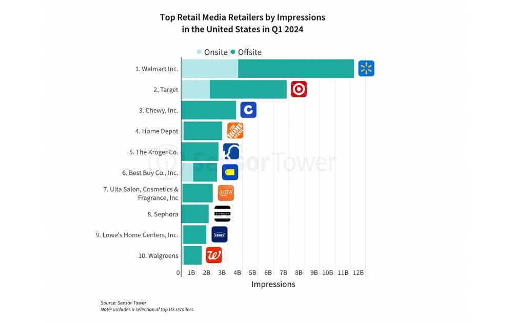 Top Retail Media Retailers by Impressions (Source – Sensor Tower)