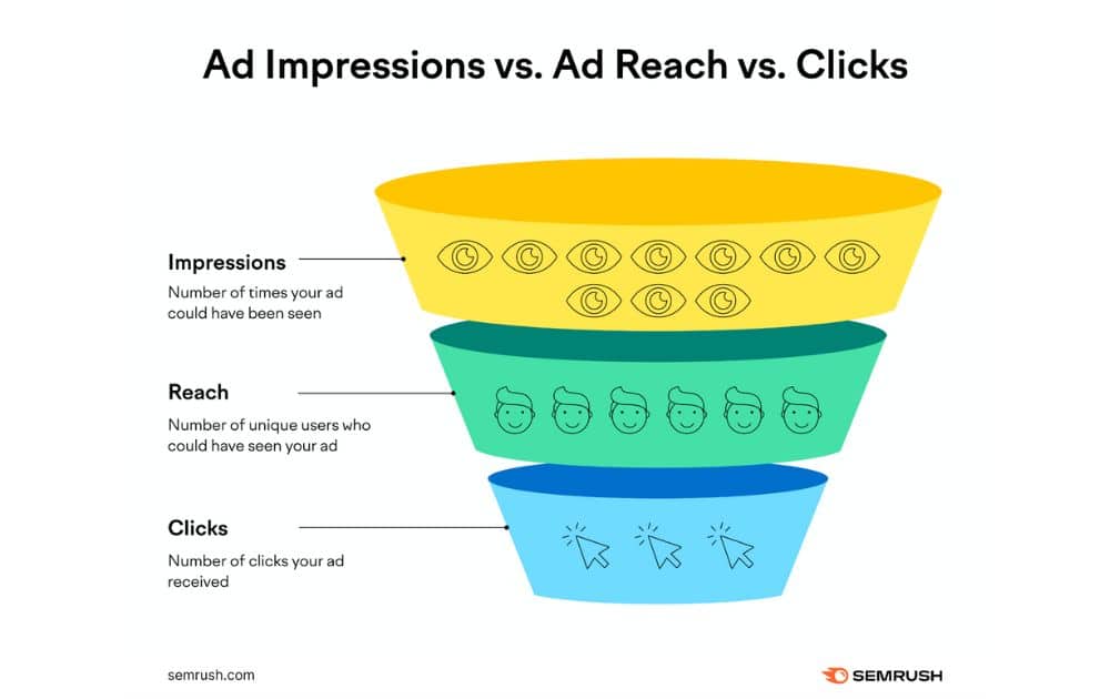 Ad Impressions vs. Reach vs. Clicks (Source – Semrush)