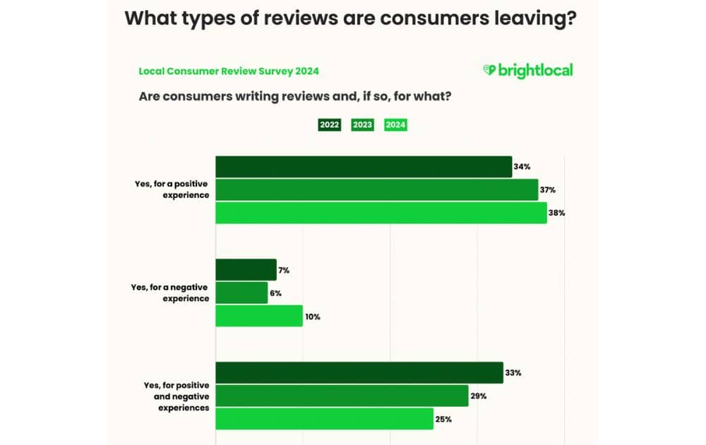 What types of reviews are consumers leaving? (Source – BrightLocal)