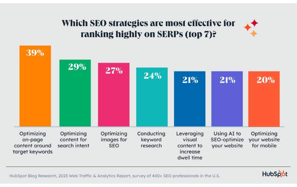 Top SEO strategies to rank high on SERPs (Source – HubSpot)