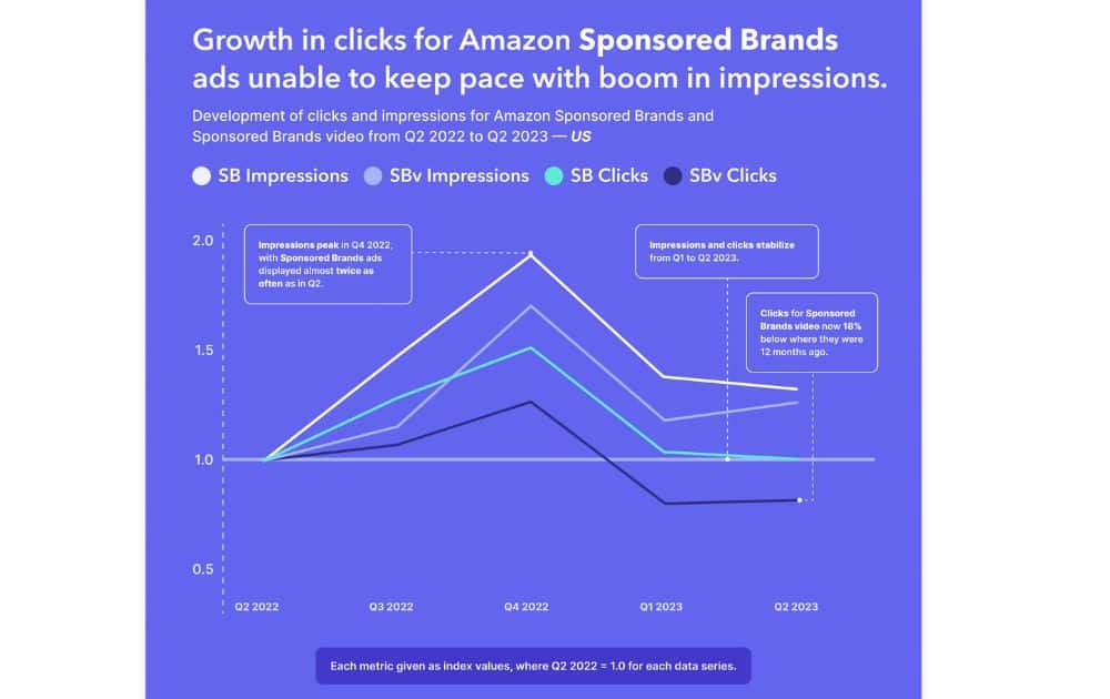 Amazon Sponsored Brands Impressions and Clicks (Source – Perpetua) 