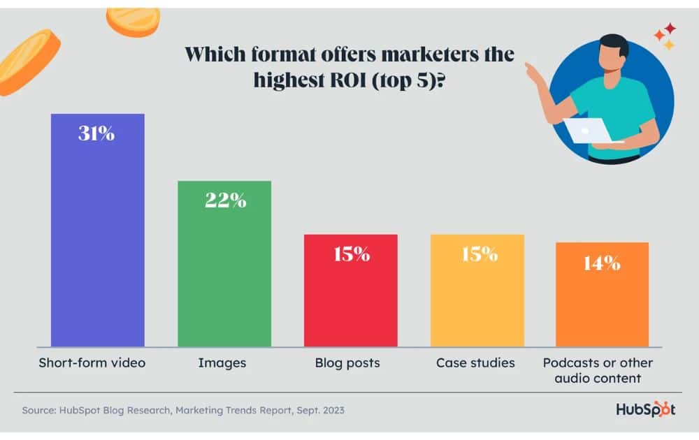 Formats that offer the best ROI (Source – HubSpot)