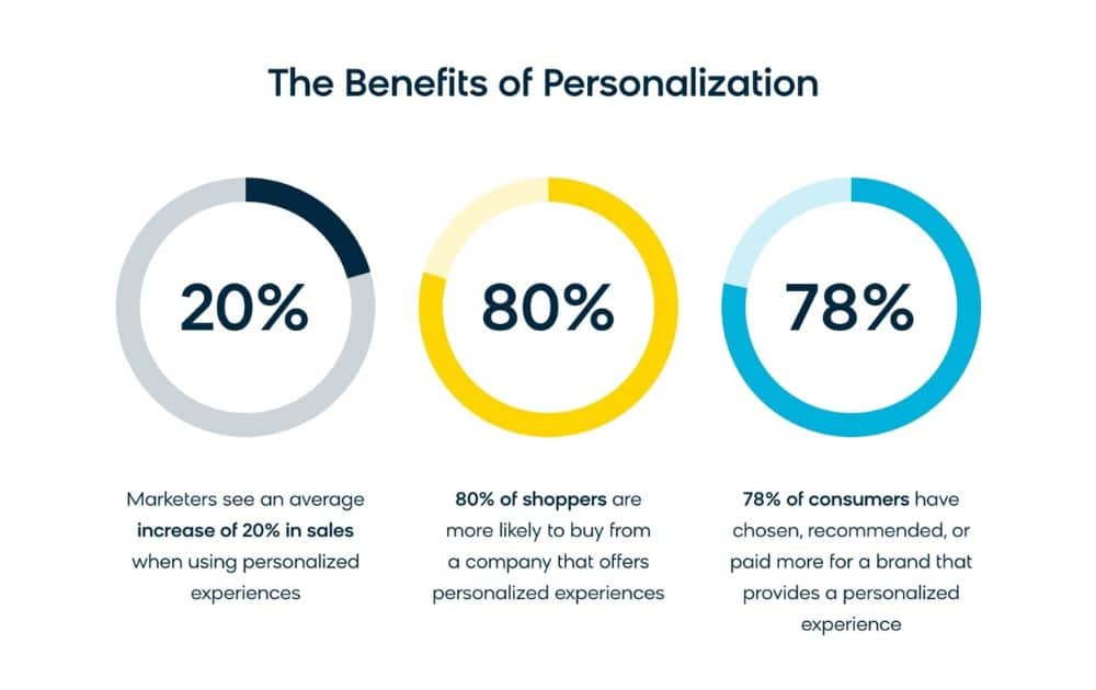 The Benefits of Personalization (Source – WiserNotify)