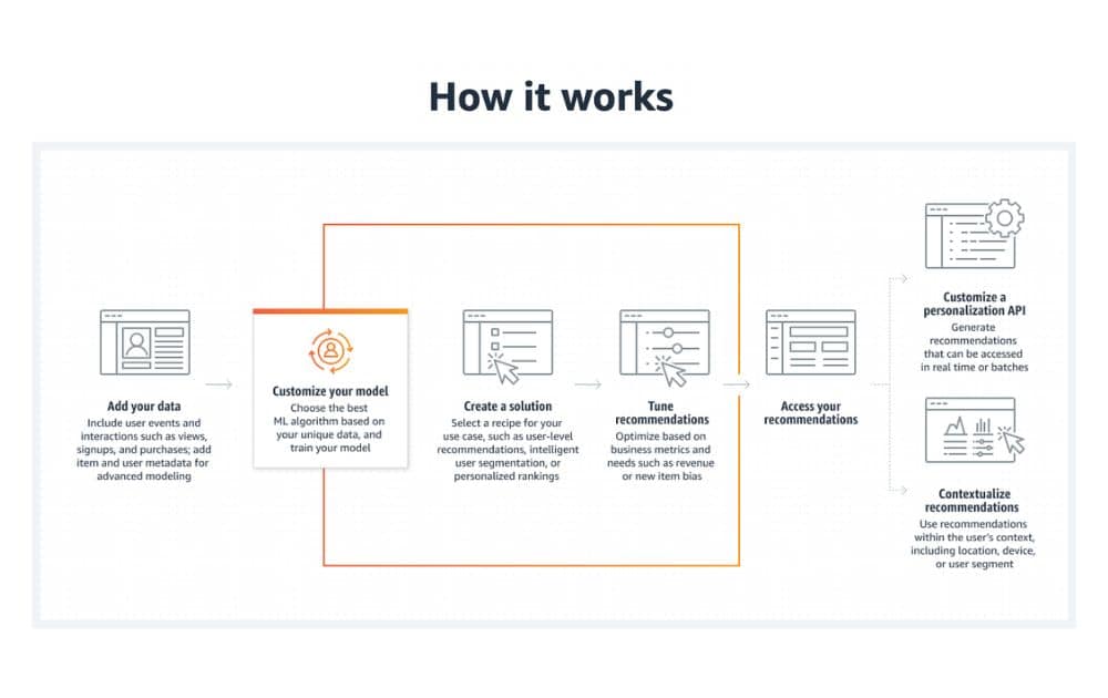 How Amazon Personalize Works (Source – Amazon)