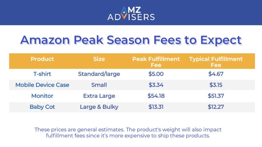 Chart fees Amazon Peak Season 02